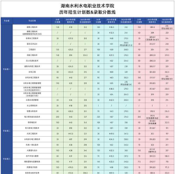 浙江水利水电学院2024年在湖南录取分数线、对应位次