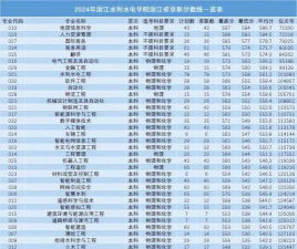 2024年浙江水利水电学院在云南录取分数线