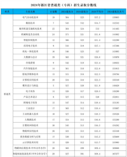 2024年浙江机电职业技术大学在安徽录取分数线