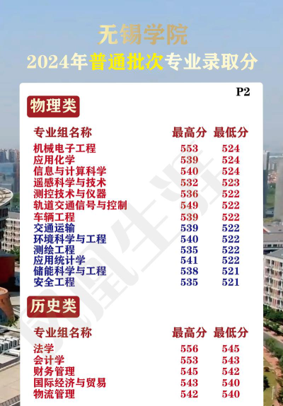 无锡学院2024年在安徽录取分数线、对应位次