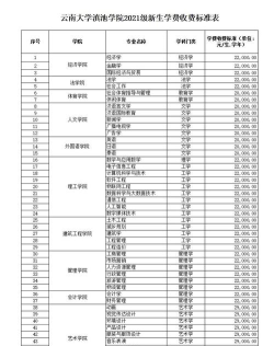 云南大学滇池学院奖助学金有哪些分别多少钱