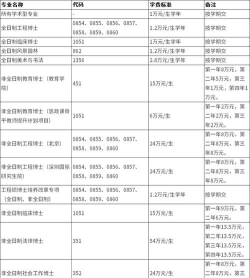 清华大学奖助学金有哪些一般多少钱