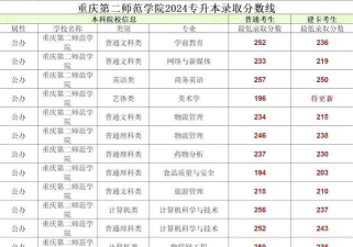 重庆第二师范学院2024年在山西录取分数线、对应位次
