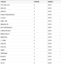 沈阳科技学院奖助学金有哪些分别多少钱