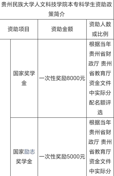 湖南人文科技学院奖助学金有哪些分别多少钱