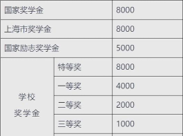 上海海关学院奖助学金有哪些分别多少钱