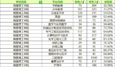 荆楚理工学院2024年在河北各专业录取分数线