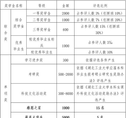 成都理工大学奖助学金有哪些分别多少钱