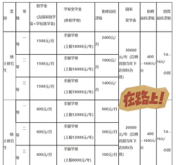 成都大学奖助学金有哪些分别多少钱