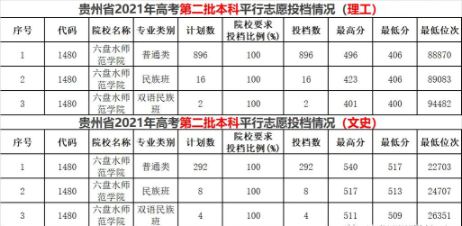 六盘水师范学院2024年在贵州录取分数线、对应位次