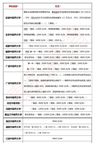 广西中医药大学奖助学金有哪些分别多少钱