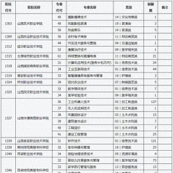 2024年山西公办中专学校有哪些