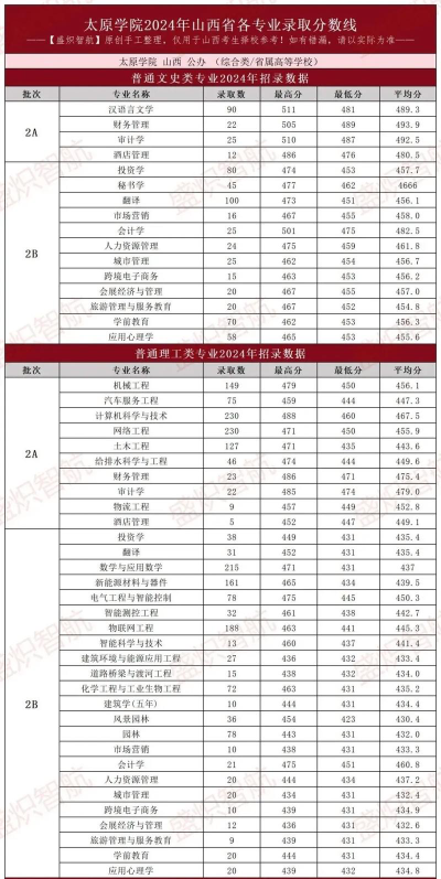 2024年太原学院在河南录取分数线