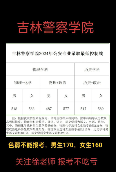2024年吉林警察学院在云南录取分数线