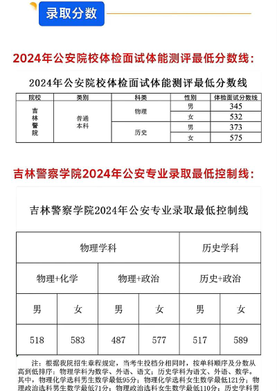 吉林警察学院2024年在安徽录取分数线、对应位次