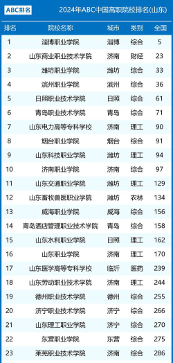 2024年山东公办职业学校有哪些