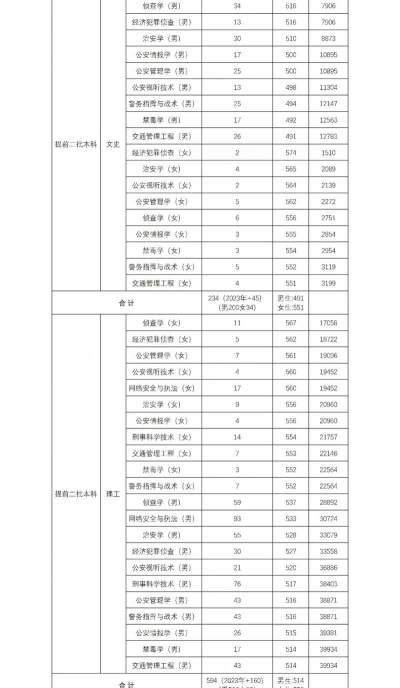 山西警察学院2024年在山西录取分数线、对应位次