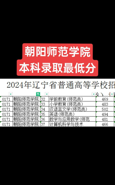 2024年朝阳师范学院在广西录取分数线