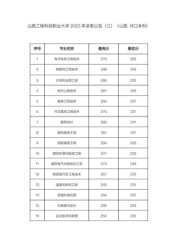 2024年山西工程科技职业大学在四川录取分数线