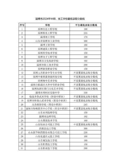 2024年淄博公办技工学校有哪些