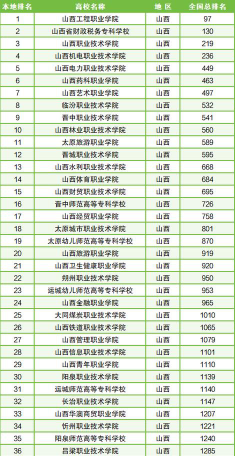 2024年山西公办职业学校有哪些