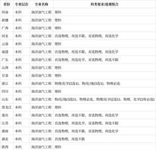 哪些大学有海洋油气工程专业