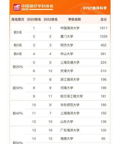 哪些大学有海洋科学专业