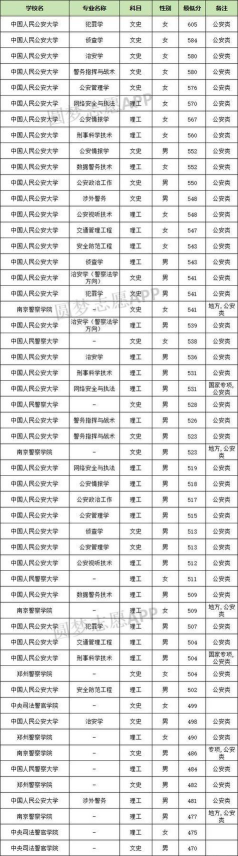 2024年甘肃警察学院在四川录取分数线