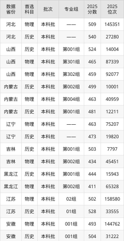兰州文理学院2024年在江苏录取分数线、对应位次