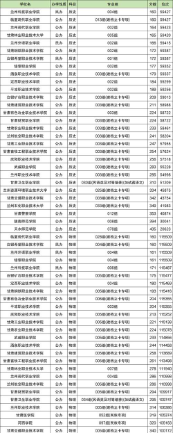 兰州文理学院2024年在甘肃录取分数线、对应位次