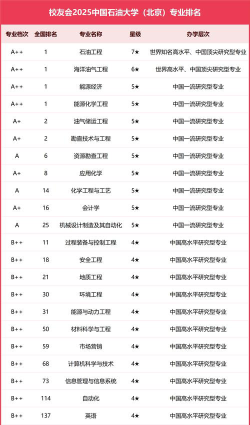 石油工程专业学校排名
