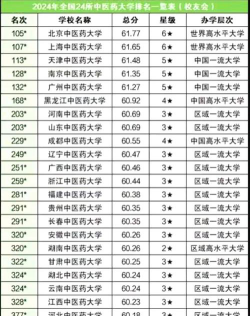 哪所中医药大学比较好