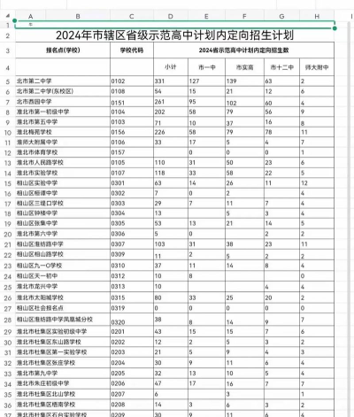 2024年淮北排名前四的公办中专学校名单