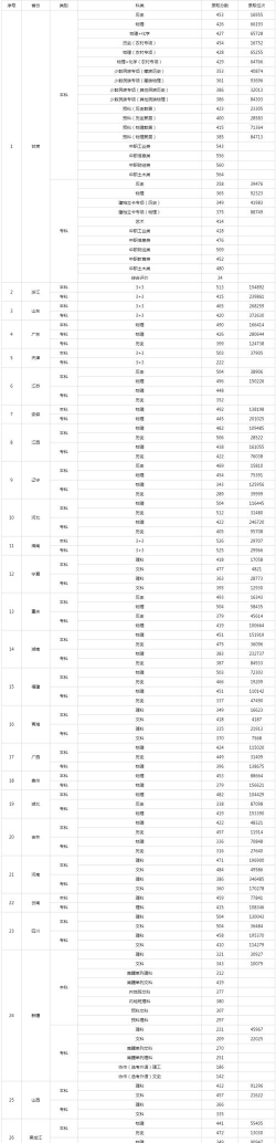 兰州石化职业技术大学2024年在山东录取分数线、对应位次