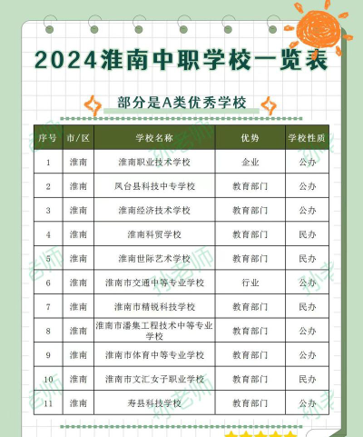 2024年淮南公办职业中学有哪些
