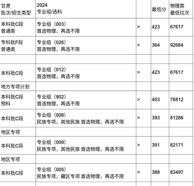 兰州资源环境职业技术大学2024年在河北各专业录取分数线