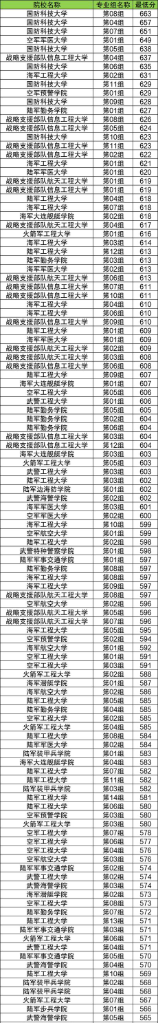 湖北省有哪些军校