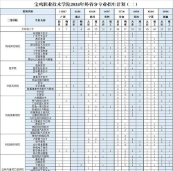 2024年宝鸡排名前五的公办职教中心名单