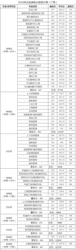 2024年桂林航天工业学院在广西录取分数线