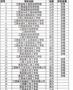 2024年南昌排名前四的职业学校名单