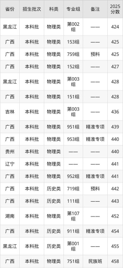 2024年广西科技师范学院在福建录取分数线