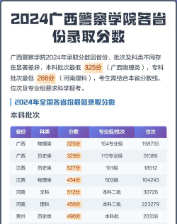 广西警察学院2024年在河北各专业录取分数线