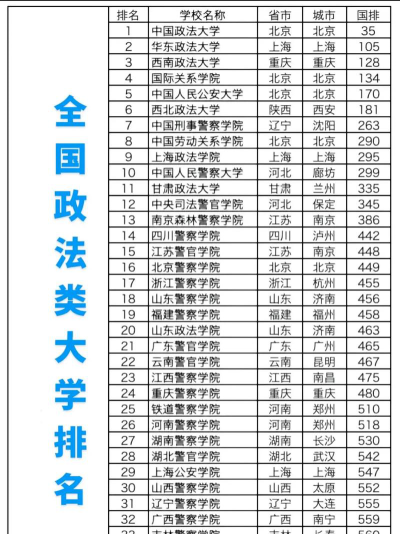 一本政法大学排名靠前的