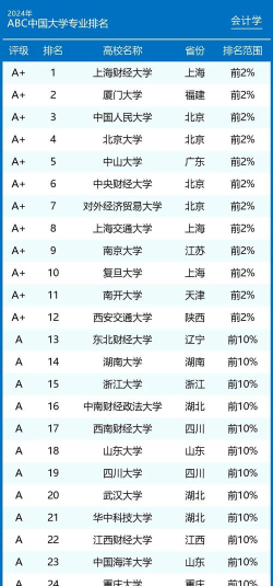 会计学专业大学排名