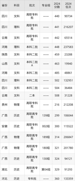 2024年桂林旅游学院在云南录取分数线