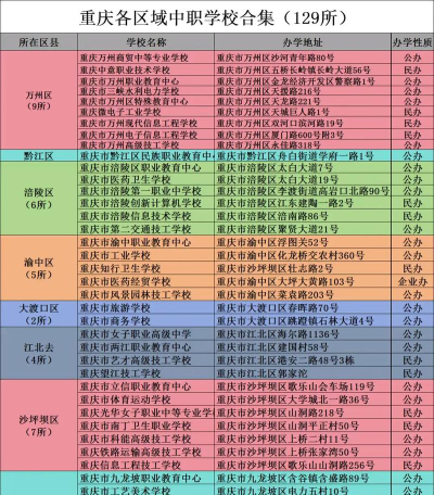 2024年重庆读会计专业的中职学校有哪些