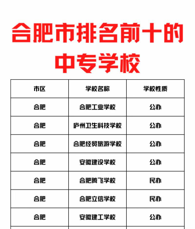 2024年合肥排名前四的民办中专学校名单