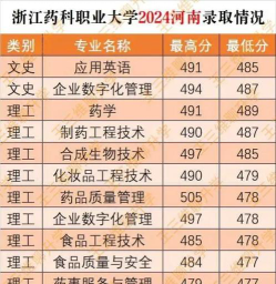 2024年浙江药科职业大学在河南录取分数线