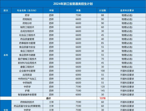 浙江药科职业大学2024年在河南录取分数线、对应位次