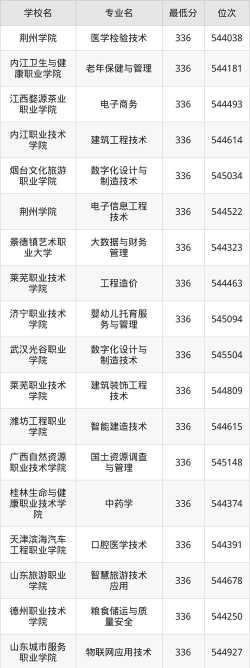 山东高考336分能上的大学有哪些？